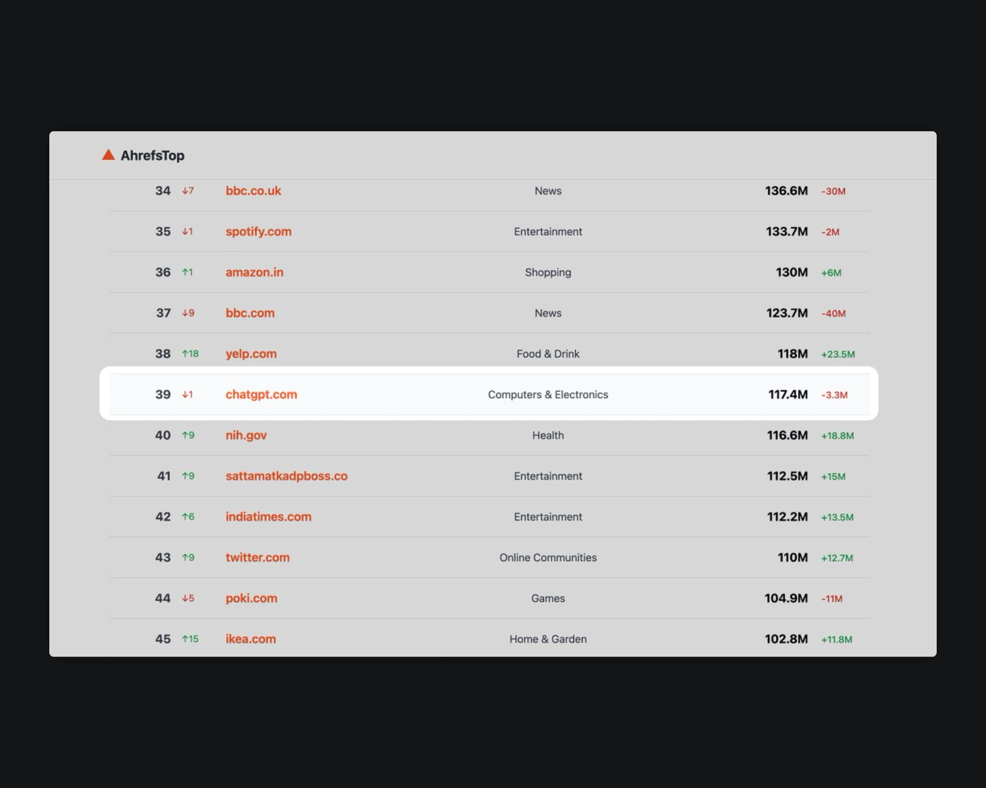 ChatGPT is #39 most visited sites in the world