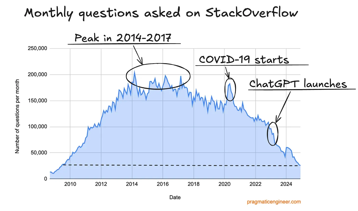 Stack Overflow's traffic decline