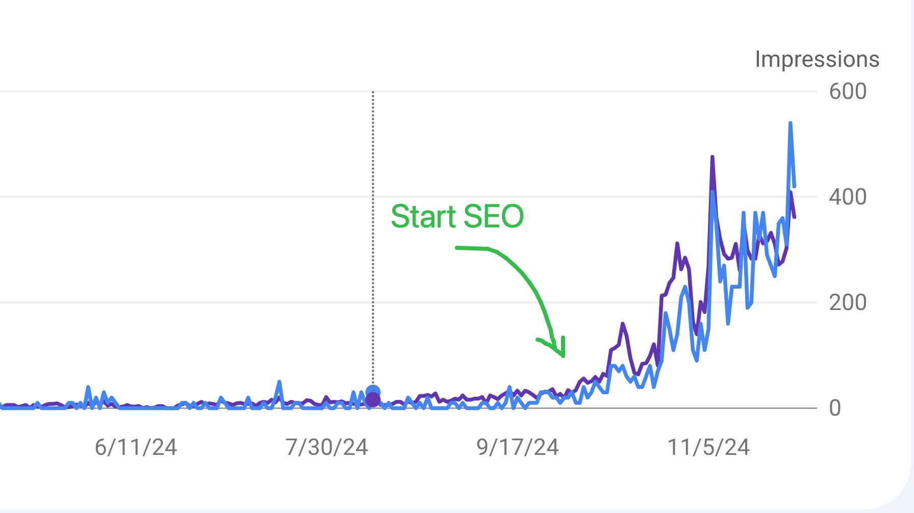 Twitter Screenshot Tool SEO: From Zero to Top 3 Google Rankings in 2025